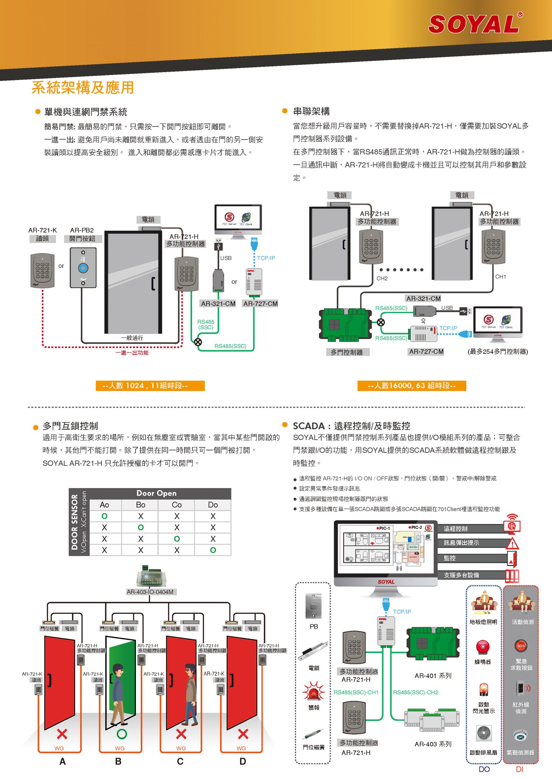 系統架構及應用
單機與連網門禁系統
簡易門禁: 最簡易的門禁，只需按一下開門按鈕即可離開。
一進一出: 避免用戶尚未離開就重新進入，或者透由在門的另一側安
裝讀頭以提高安全級別。 進入和離開都必需感應卡片才能進入。
串聯架構
當您想升級用戶容量時，不需要替換掉AR-721-H，僅需要加裝SOYAL多
門控制器系列設備。
在多門控制器下，當RS485通訊正常時，AR-721-H做為控制器的讀頭。
一旦通訊中斷，AR-721-H將自動變成卡機並且可以控制其用戶和參數設
定。